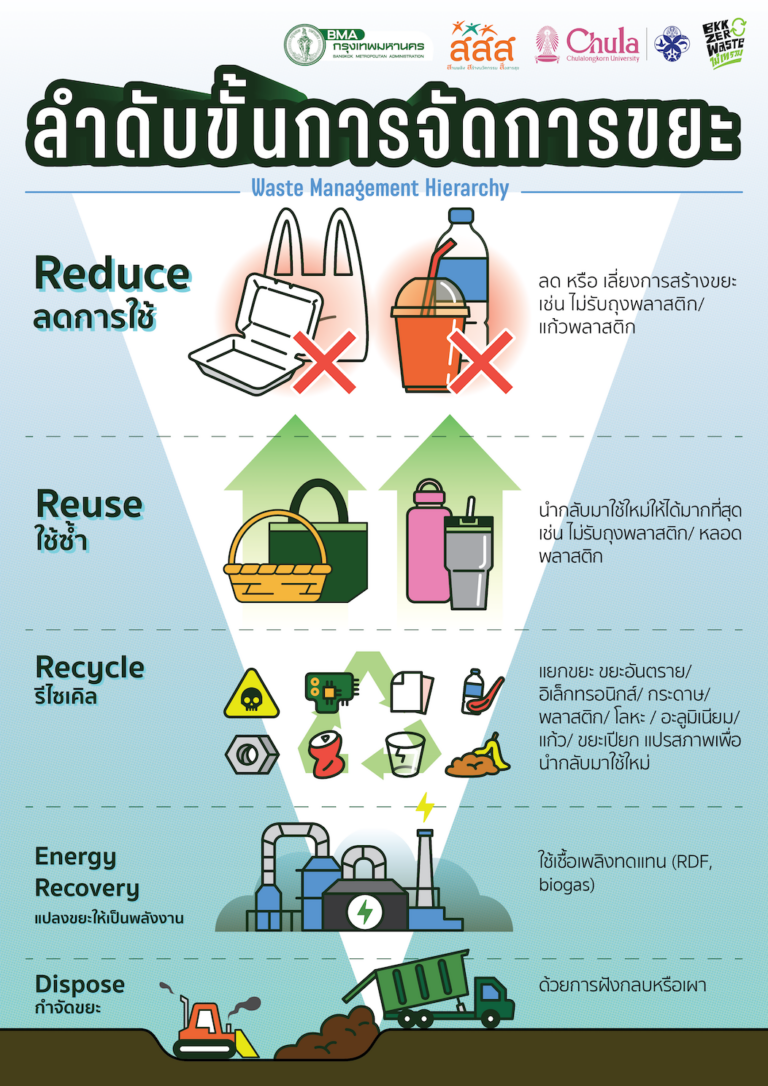 ลำดับขั้นการจัดการขยะ (Waste management hierarchy)